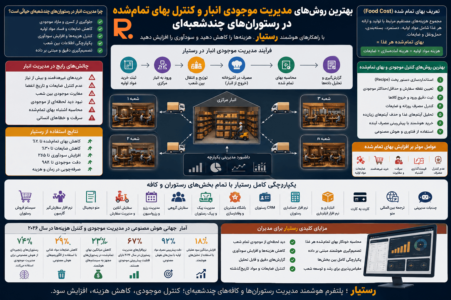 مدیریت موجودی انبار و کنترل بهای تمامشده در رستورانهای چندشعبهای