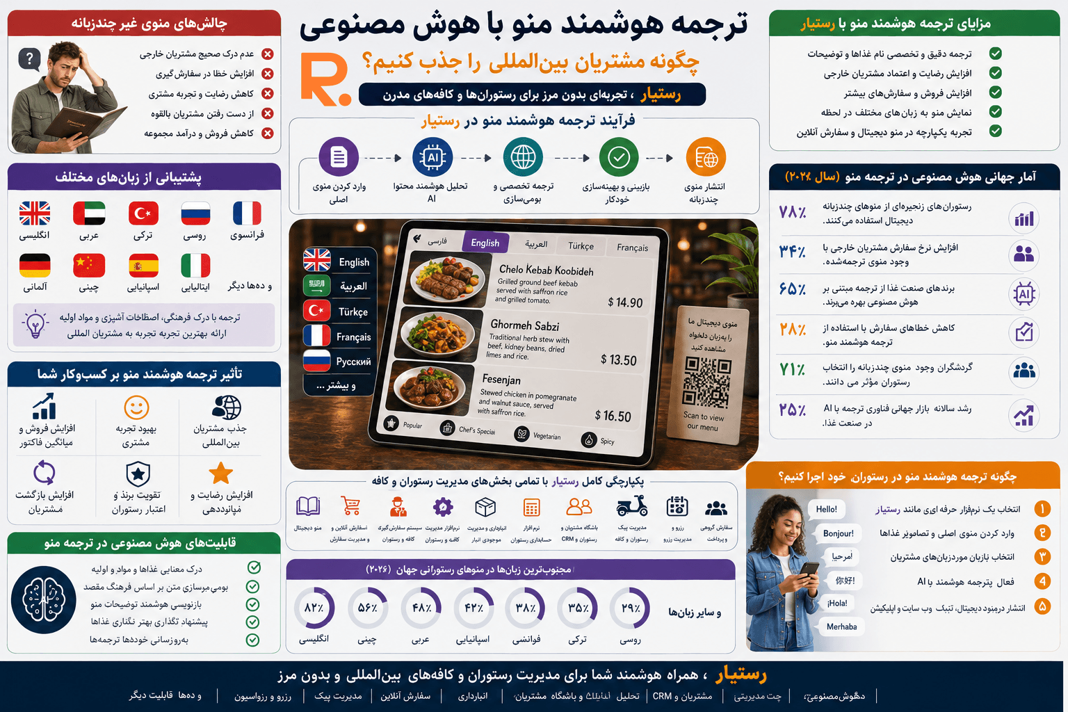 ترجمه هوشمند منو با هوش مصنوعی برای جذب مشتریان بینالمللی