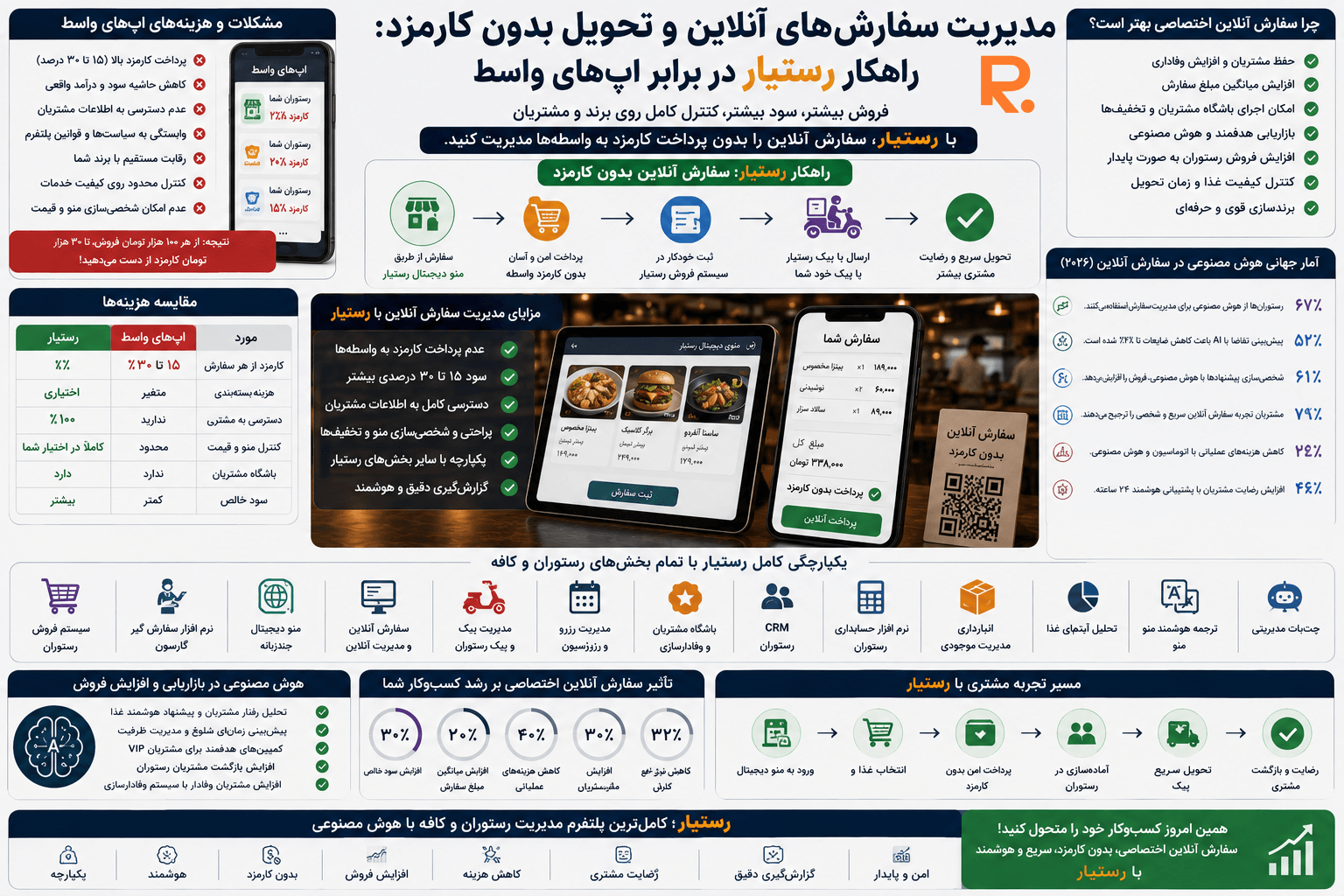مدیریت سفارش آنلاین بدون کارمزد با رستیار