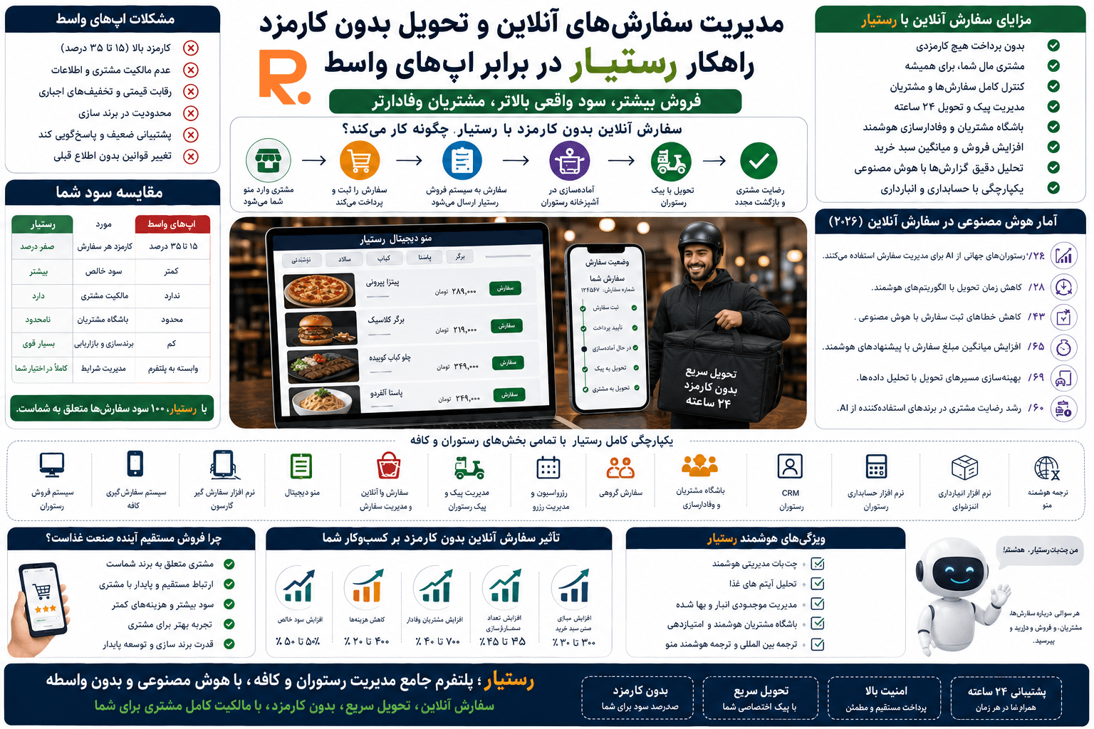 فروش مستقیم بدون واسط در رستوران و کافه با رستیار