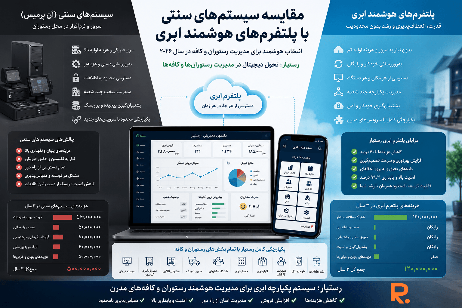 مقایسه سیستمهای سنتی با پلتفرمهای هوشمند ابری رستیار