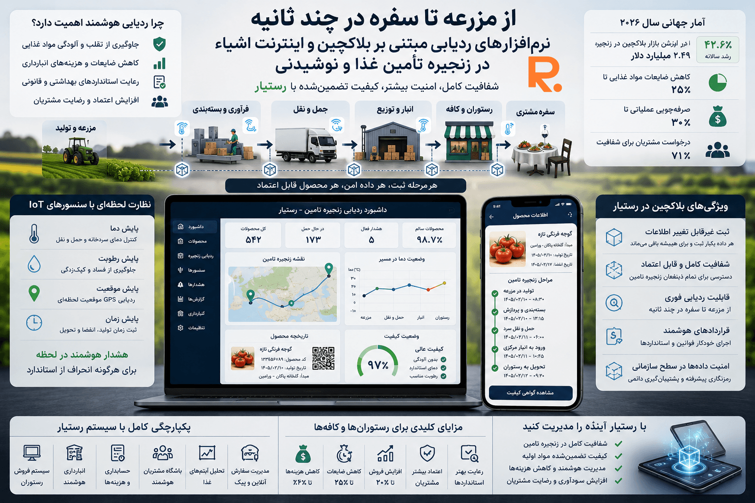 ردیابی بلاکچین و اینترنت اشیاء در زنجیره تأمین غذا با رستیار