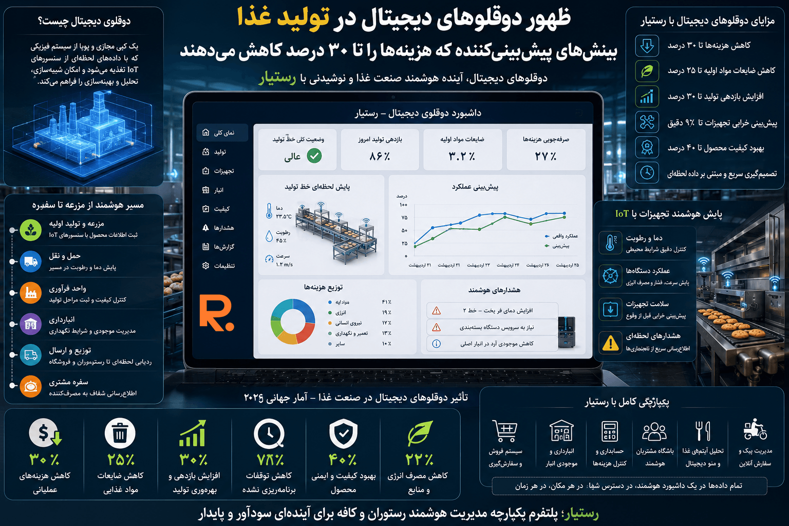 دوقلوهای دیجیتال در تولید غذا و نوشیدنی با رستیار