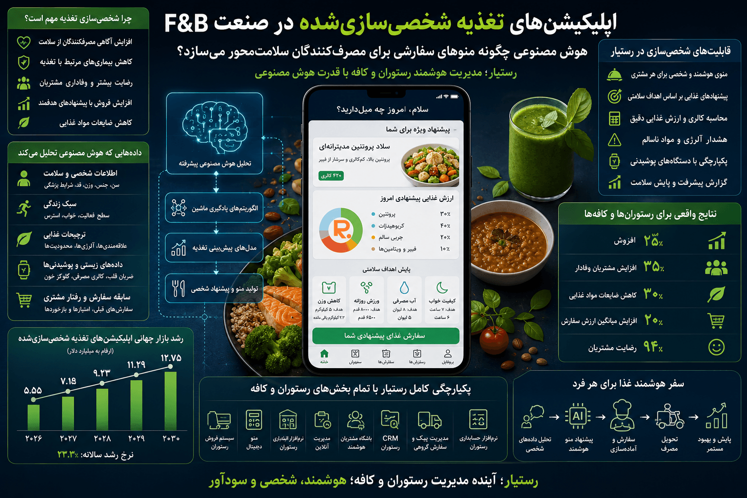 تغذیه شخصیسازیشده با هوش مصنوعی در صنعت F&B با رستیار