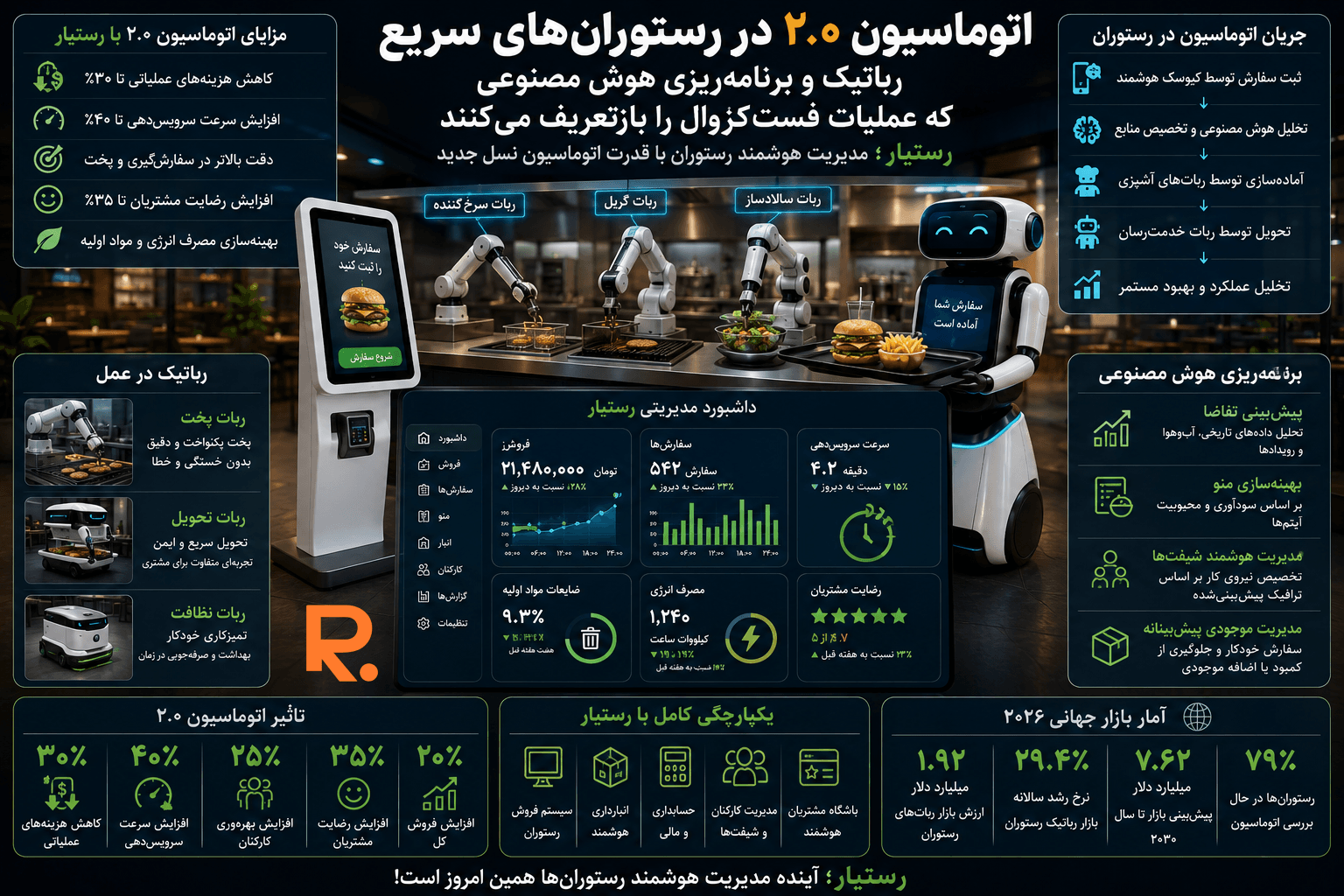 اتوماسیون رباتیک و هوش مصنوعی در رستورانهای فستکژوال با رستیار
