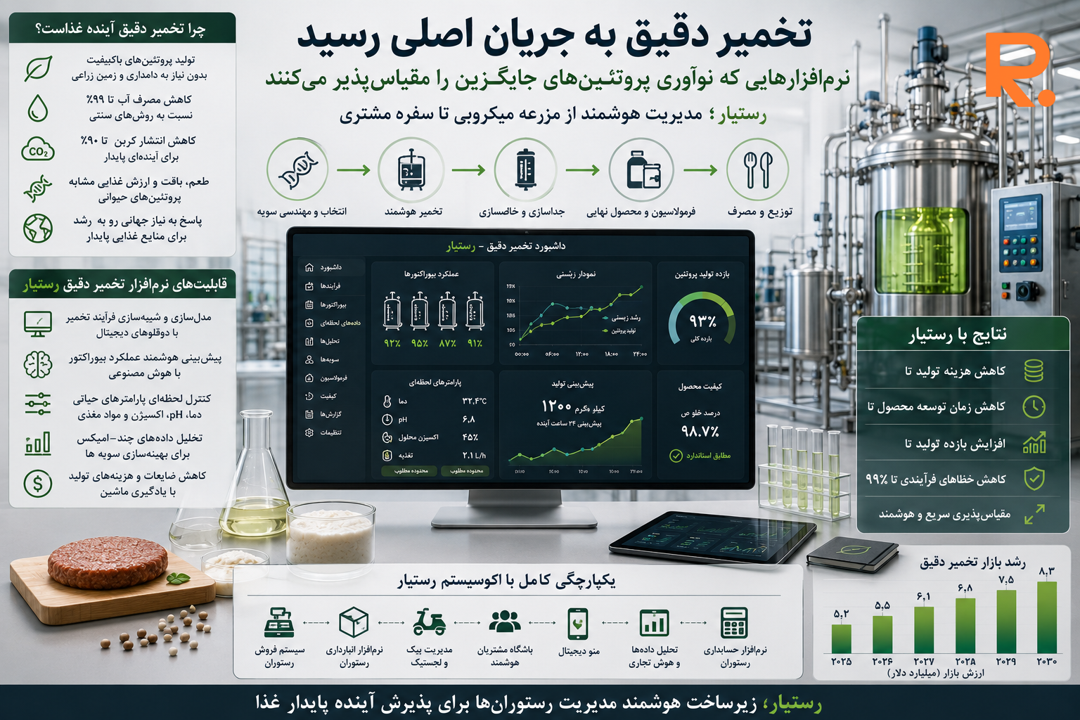 تخمیر دقیق و نرمافزارهای مقیاسپذیری پروتئین جایگزین با رستیار