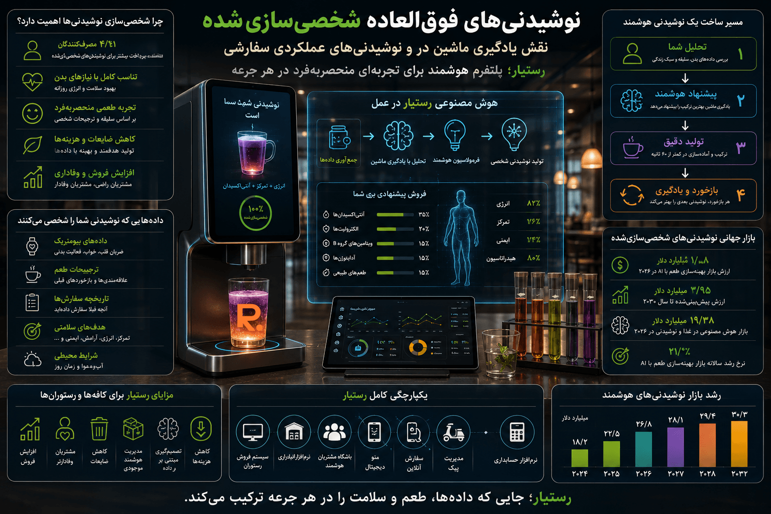 یادگیری ماشین در شخصیسازی نوشیدنیهای عملکردی با رستیار