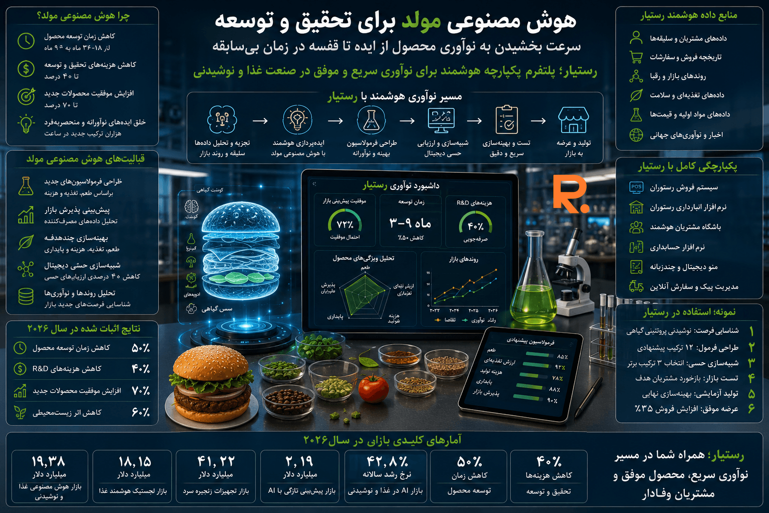 هوش مصنوعی مولد برای تحقیق و توسعه: سرعت بخشیدن به نوآوری محصول از ایده تا قفسه در زمان بیسابقه