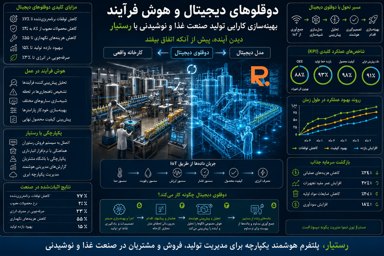 دوقلوهای دیجیتال و هوش فرآیند در بهینهسازی تولید غذا و نوشیدنی