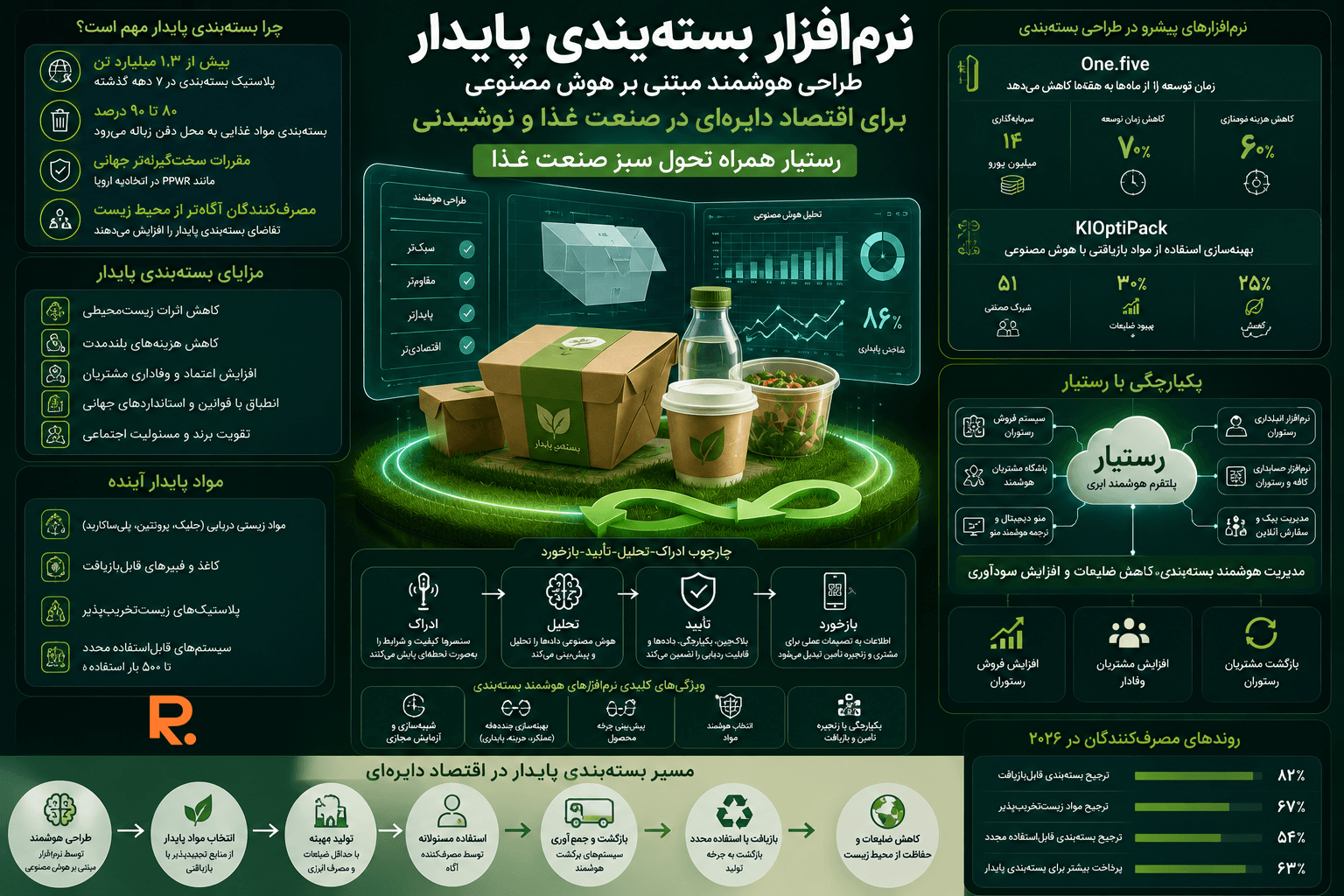 طراحی بستهبندی پایدار با هوش مصنوعی برای اقتصاد دایرهای در صنعت غذا و نوشیدنی
