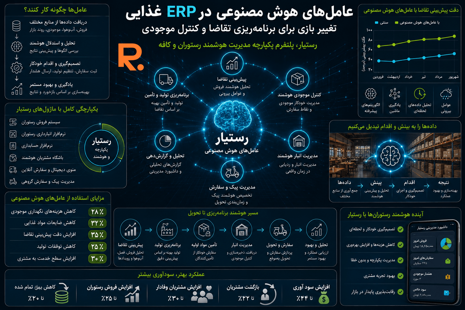 عاملهای هوش مصنوعی در ERP غذایی برای برنامهریزی تقاضا و کنترل موجودی