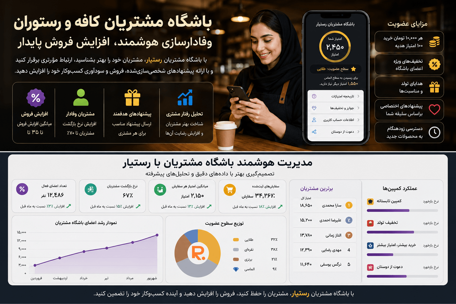 باشگاه مشتریان کافه و رستوران با هوش مصنوعی رستیار