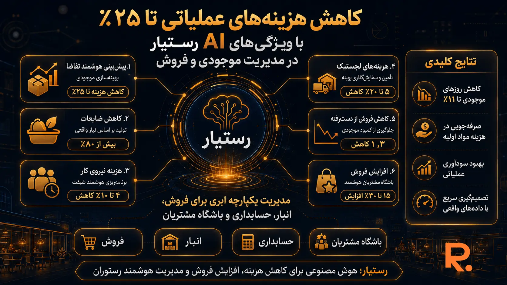 کاهش هزینه‌های عملیاتی رستوران با هوش مصنوعی رستیار و مدیریت هوشمند موجودی و فروش