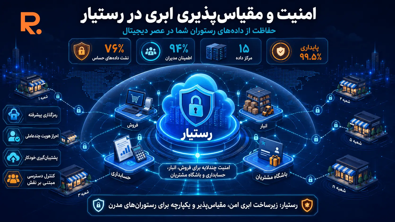 امنیت و مقیاس‌پذیری زیرساخت ابری رستیار برای حفاظت از داده‌های رستوران و مدیریت امن شعب