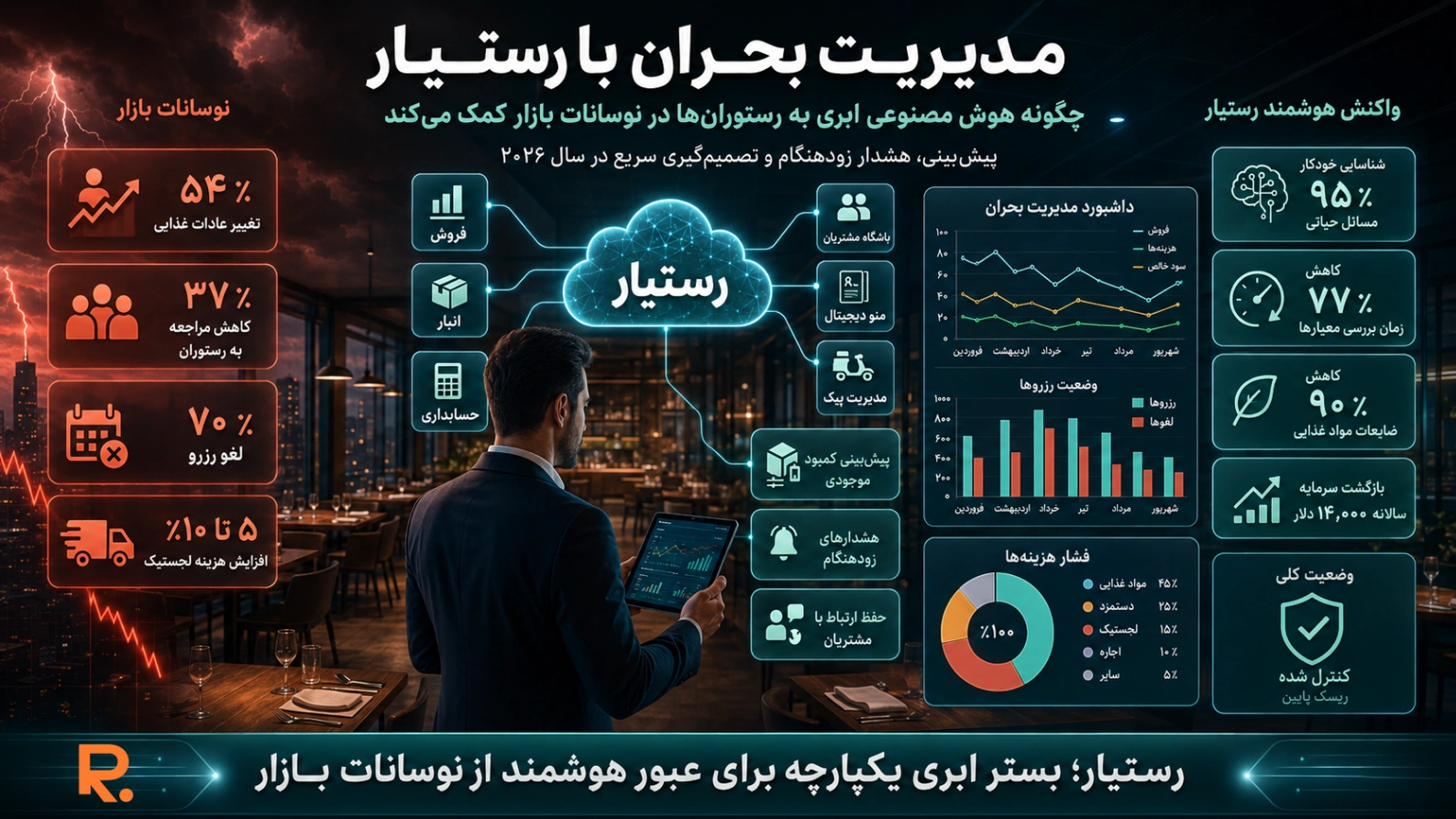 مدیریت بحران رستوران با هوش مصنوعی ابری رستیار و تحلیل نوسانات بازار