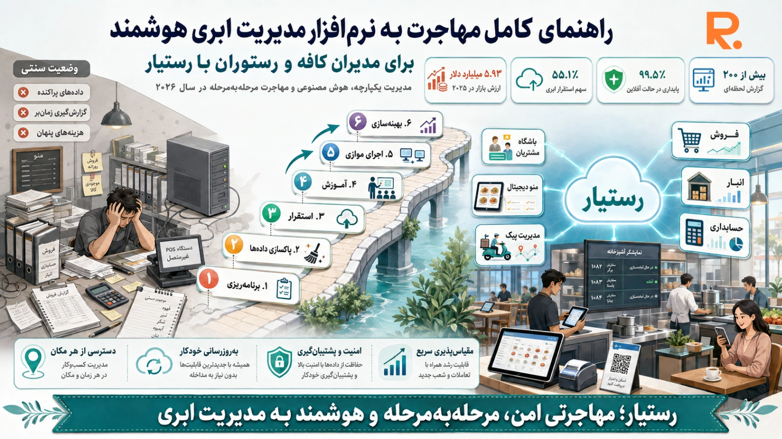 راهنمای مهاجرت کافه و رستوران از نرم‌افزار سنتی به مدیریت ابری هوشمند رستیار