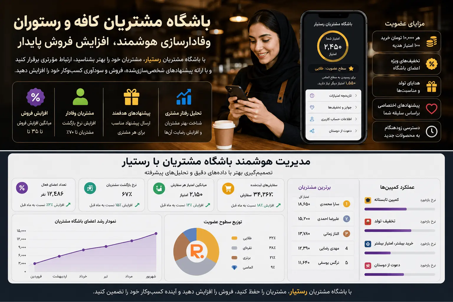 باشگاه مشتریان کافه و رستوران با هوش مصنوعی رستیار