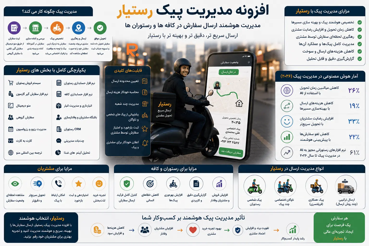 مدیریت پیک رستوران و کافه با رستیار