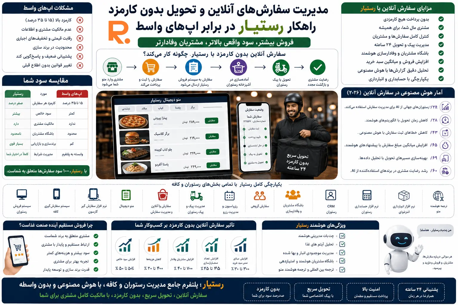 فروش مستقیم بدون واسط در رستوران و کافه با رستیار